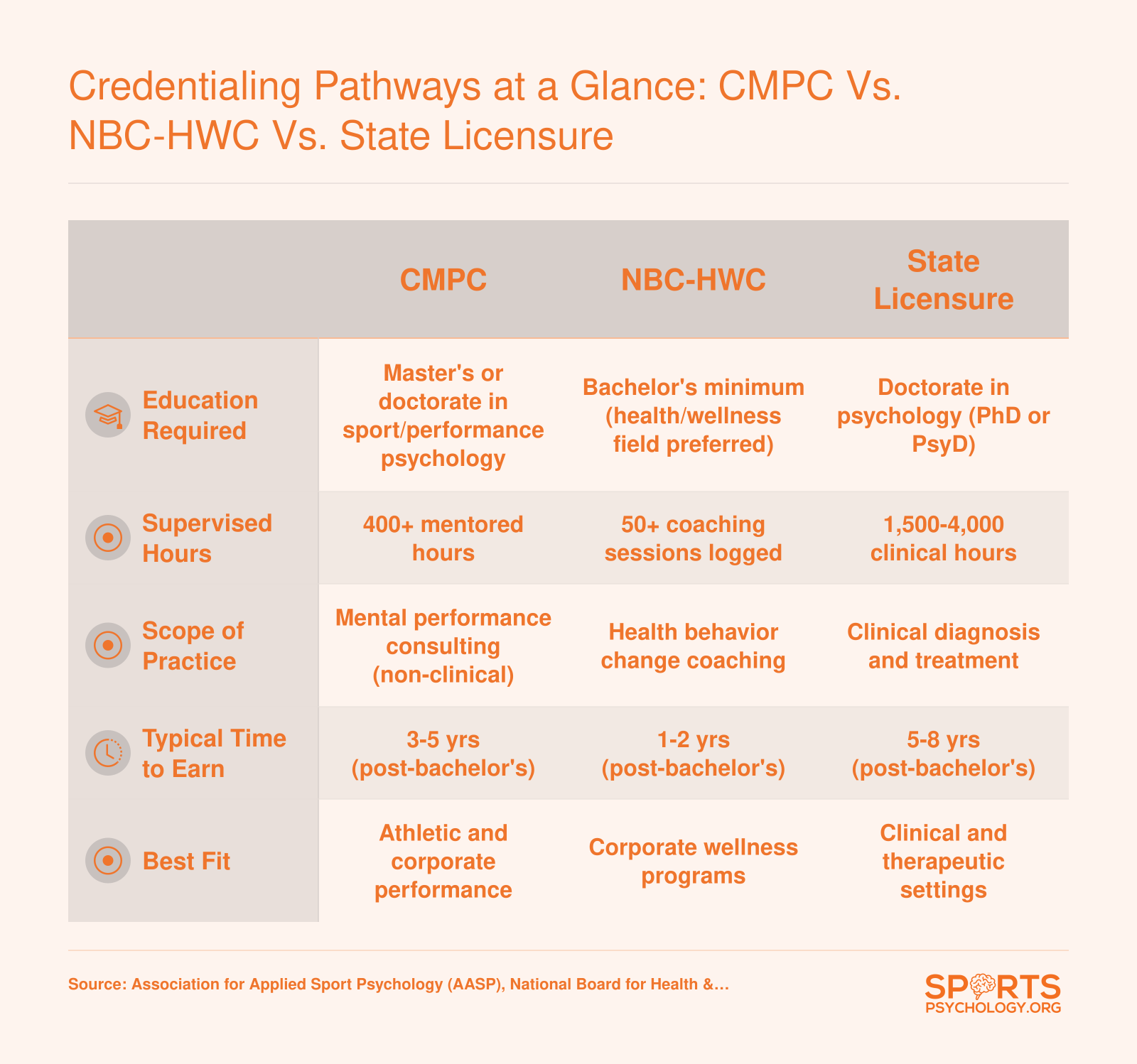 Comparison of CMPC, NBC-HWC, and state licensure across education, supervised hours, scope, timeline, and best career fit for 2026