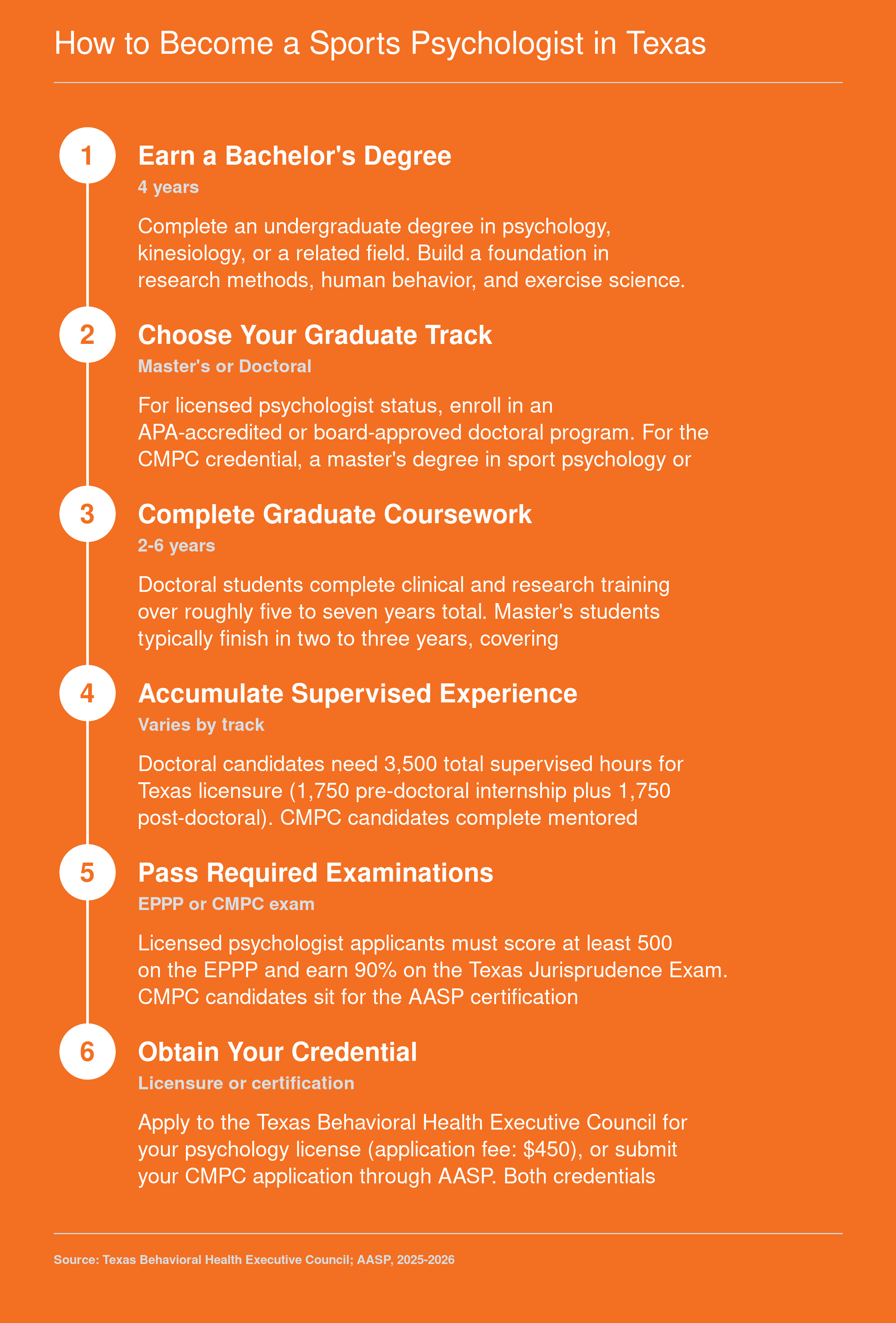 Six-step pathway from bachelor's degree through doctoral or master's program to Texas licensure or CMPC certification for sports psychologists