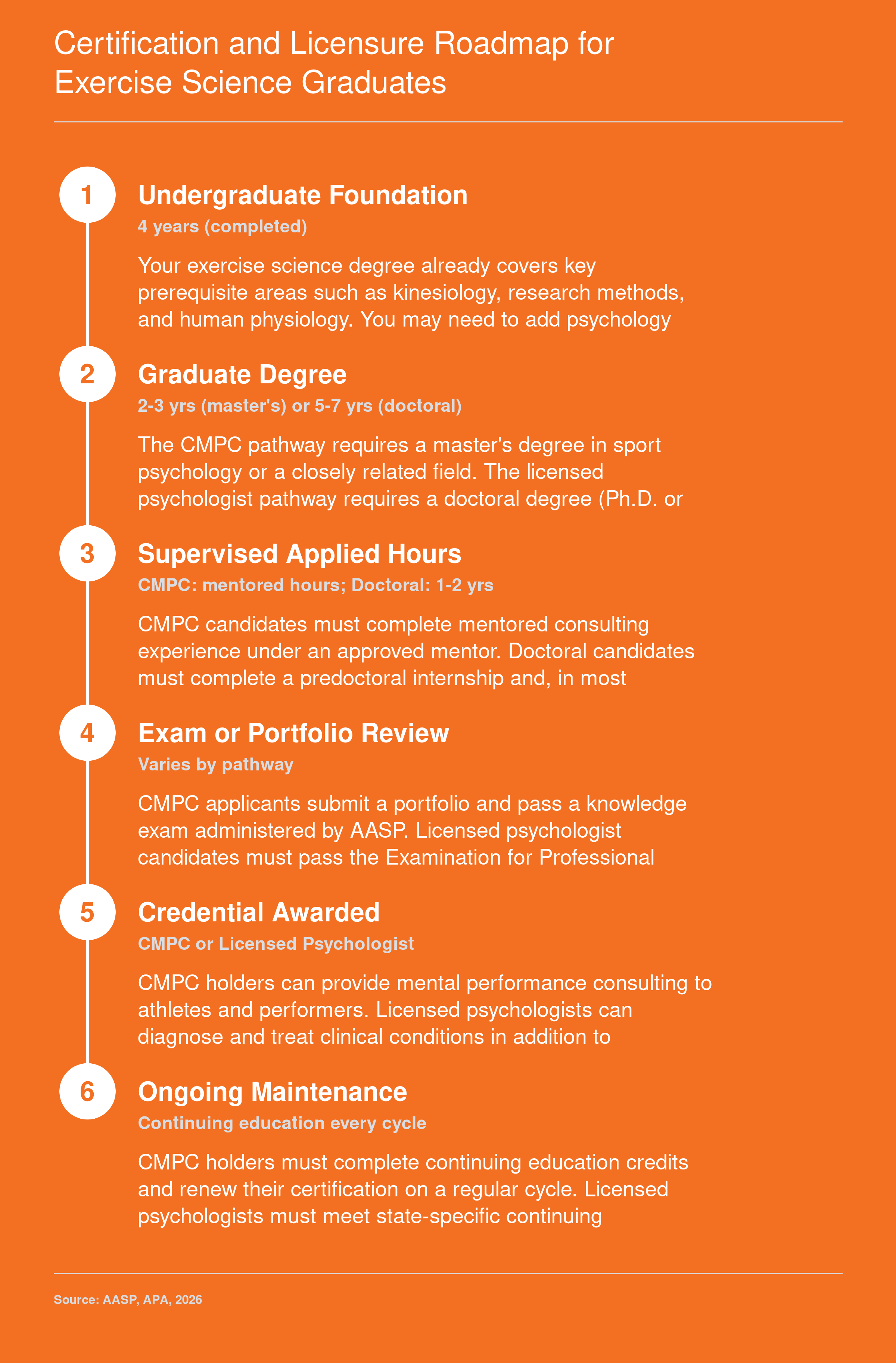 Two credentialing pathways for exercise science graduates: CMPC requiring a master's degree and licensed psychologist requiring a doctoral degree, with key steps from coursework through maintenance