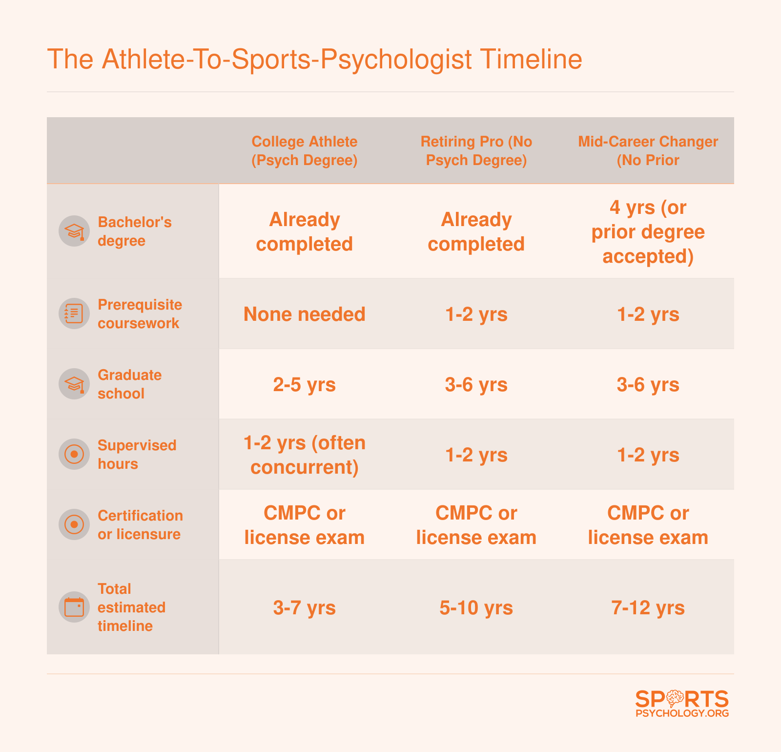 Side-by-side comparison of three career timelines showing 3 to 12 years from start to sports psychologist licensure depending on prior education