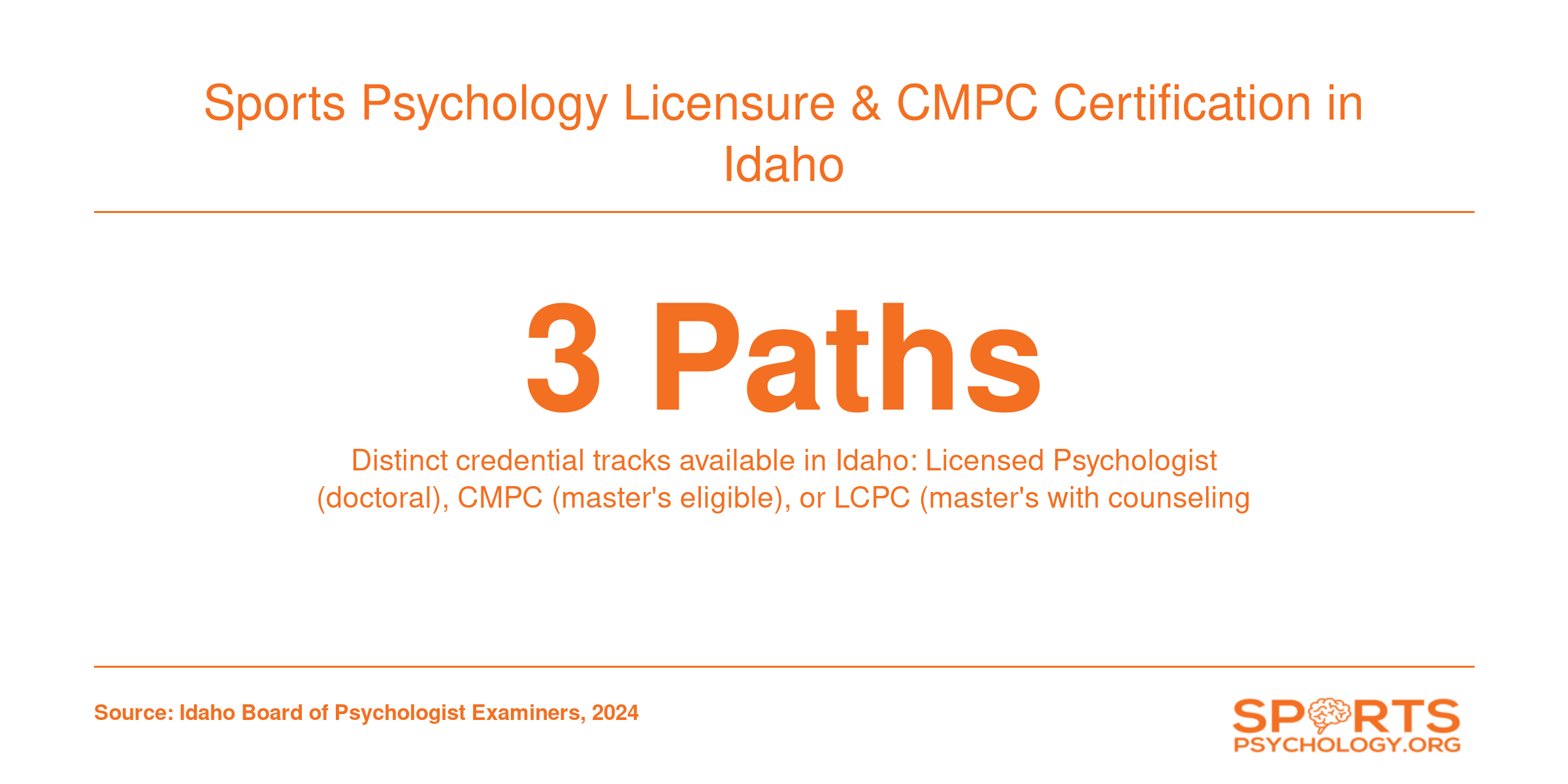 Infographic showing three credential pathways for sports psychology practice in Idaho as of 2026.