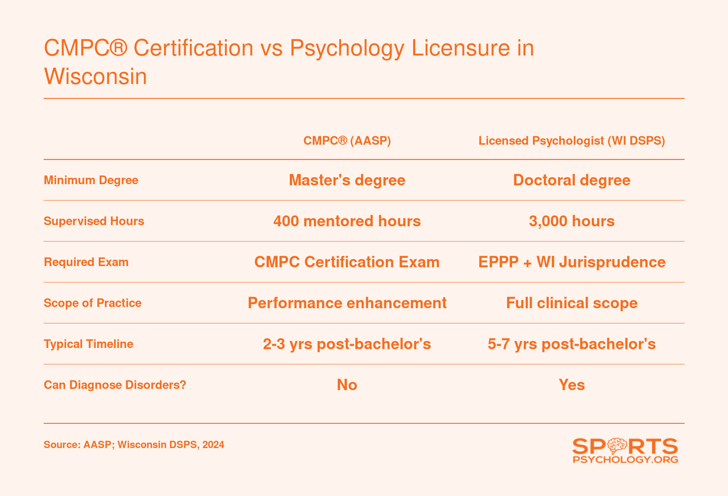Side-by-side comparison of CMPC certification (master's, 400 hours) and Wisconsin licensed psychologist (doctorate, 3,000 hours) requirements and scope