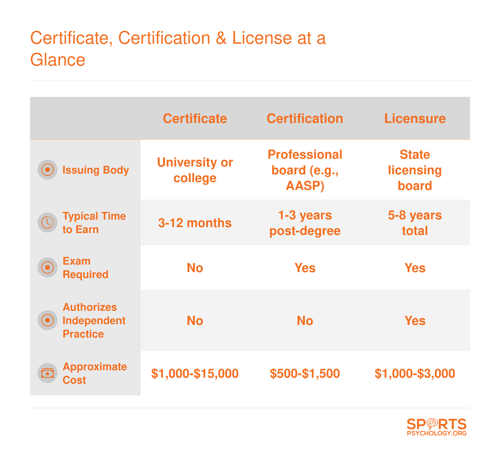 Comparison of sport psychology certificate, certification, and licensure across issuing body, time to earn, exam requirement, independent practice authorization, and cost