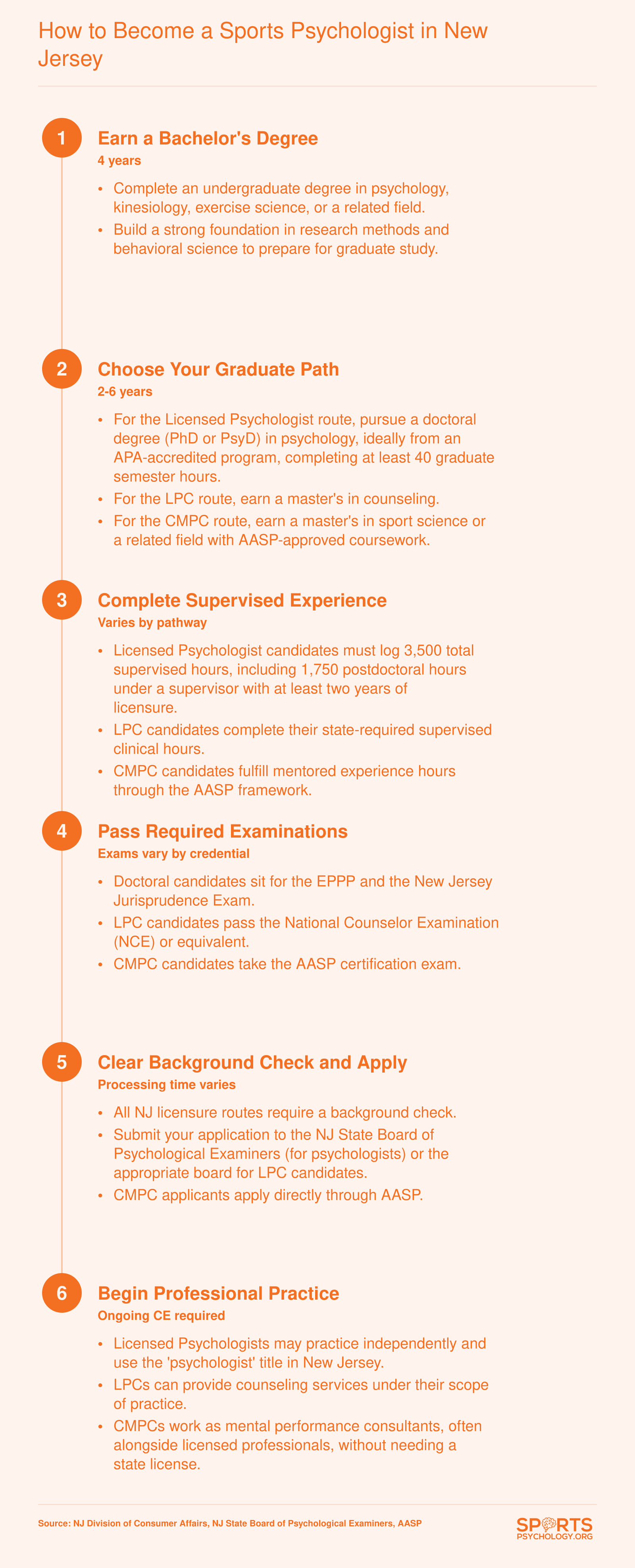 Six-step pathway from bachelor's degree through doctoral or master's program to NJ licensure or CMPC certification for sports psychologists