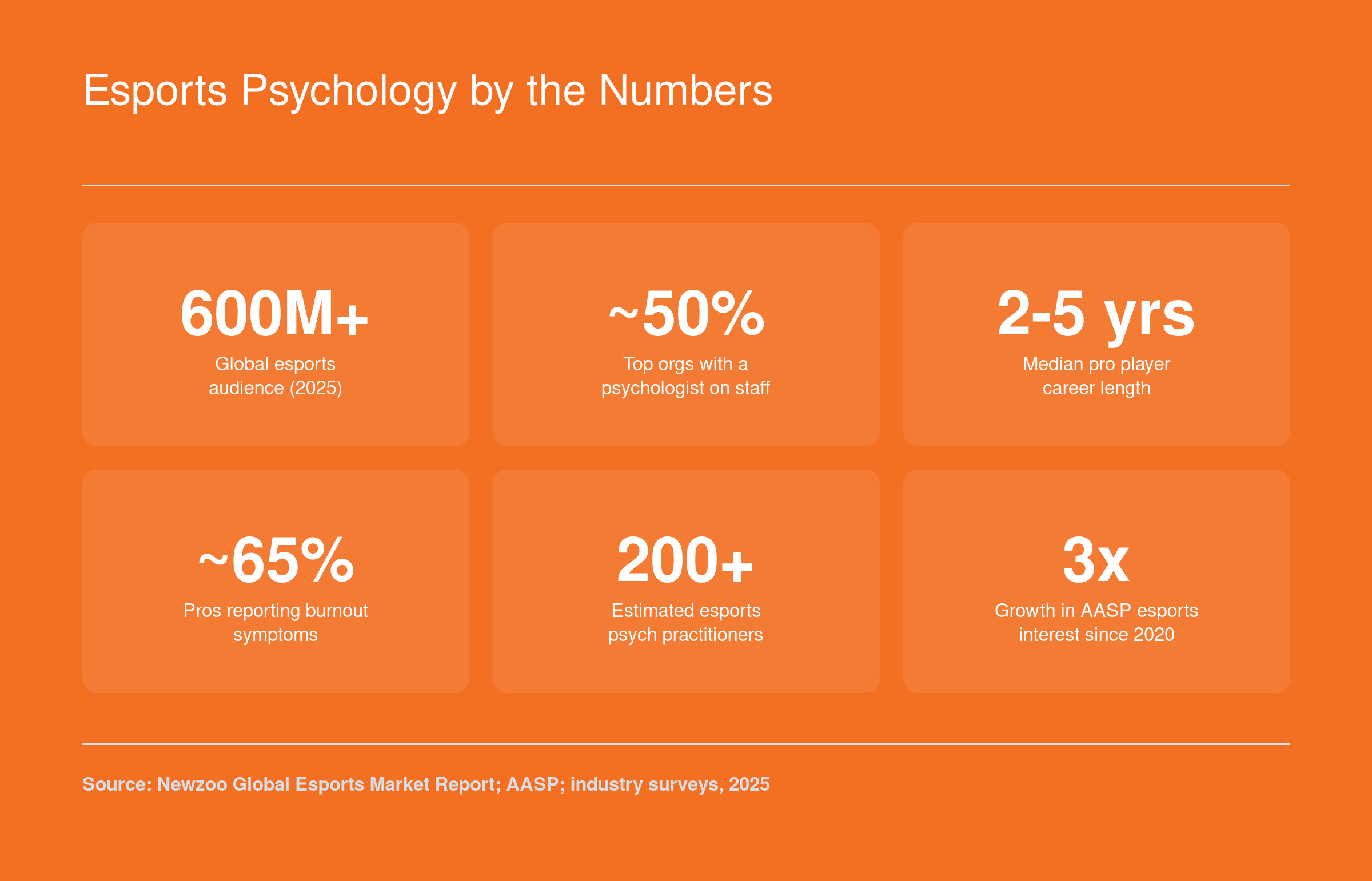 Six key statistics on esports psychology growth, including a 600 million plus global audience, roughly 50 percent of top organizations employing psychologists, and high burnout prevalence among pro players.