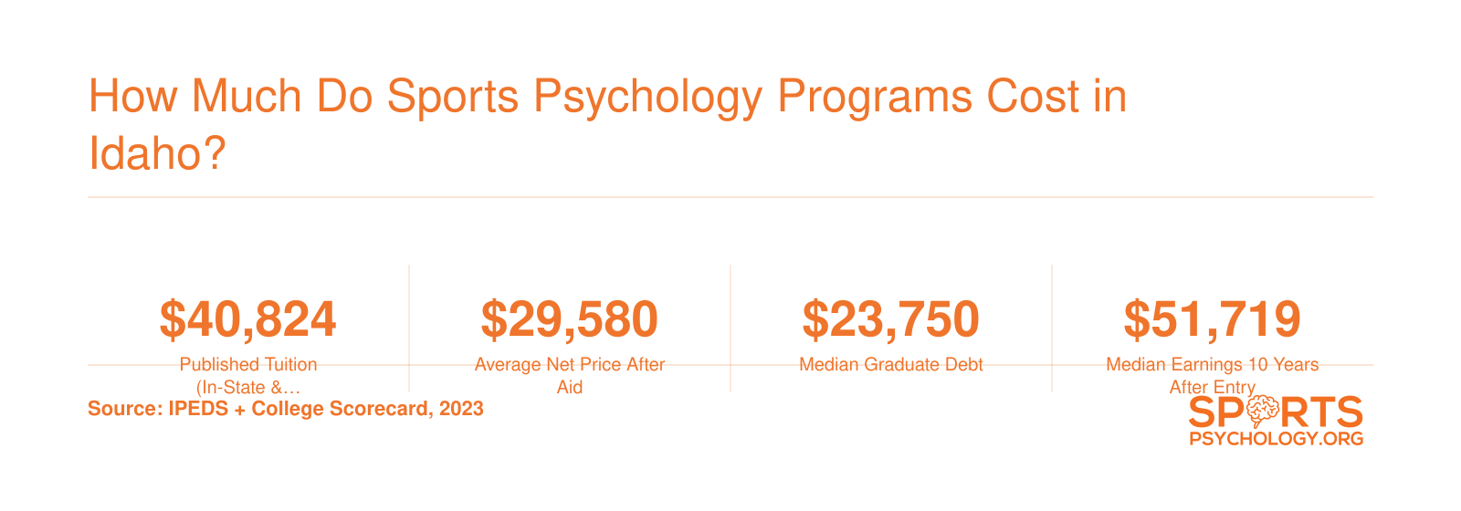 Northwest Nazarene University sports psychology cost snapshot: $40,824 tuition, $29,580 net price, $23,750 median debt, $51,719 median earnings at 10 years